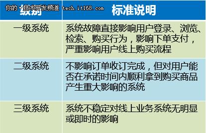 圖二:按影響用戶購物行為的系統(tǒng)分級標(biāo)準(zhǔn)